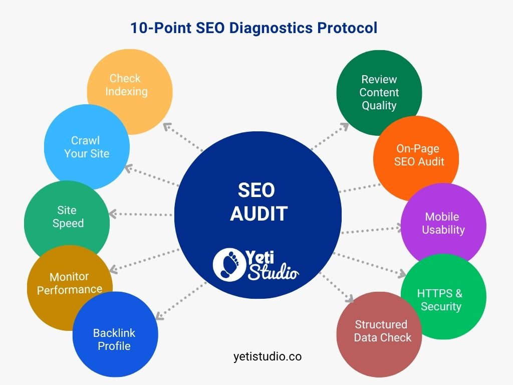 10-Point SEO Diagnostics Protocol