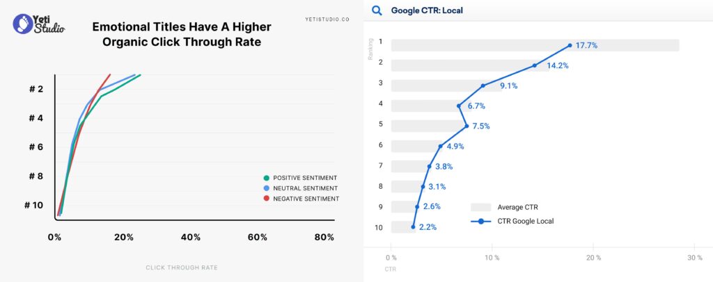 Emotional Titles have a higher Organic Click through Rate