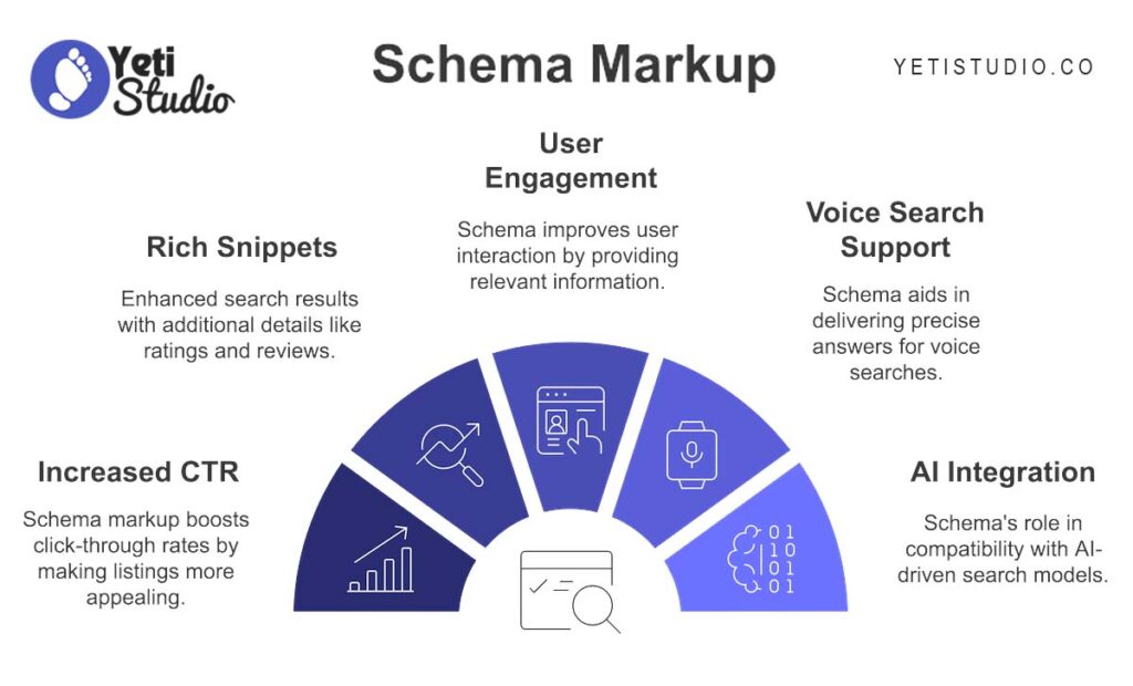 schema markup yetistudio